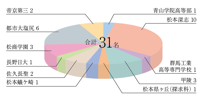進学実績画像