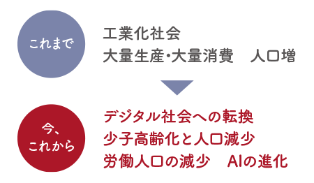 社会構造の変化